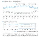 [한국갤럽] 이 대통령 직무 수행 평가: 긍정 54% (3% 상승)
