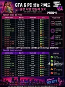 gta 6 컴퓨터 예상 사양표 나왔네요..