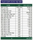 이승만 십새가 벌인 일들