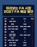 야구) 원태인은 래리버드 규정 껴서 무조건 삼성이 잡겠지?
