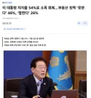 이 대통령 지지율 54%로 소폭 회복…부동산 정책 ‘못한다’ 46%, ‘잘한다’ 26%
