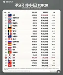 주요나라 최저시급
