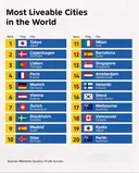 전세계 살기 좋은 도시 1위~20위