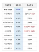 예금 이율 4.6%짜리 뜸