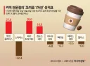 애국 보수분들이 엄청나게 사먹어서 아무 문제 없단 스벅 성적표