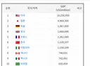 2000년,2026년 gdp순위 비교