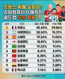 슈퍼컴퓨터 월드컵 우승확률 1~10위