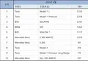 수입차 모델별 1등, 2등, 3등 . TOP3