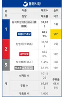 '44표차' 통영시장 재검표 결정