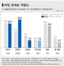 7월 민주당 당대표 적합도 ㅎㅎ 정청래 뭐냐고? ㅎㅎ