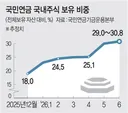 국민연금 국내주식 보유 비중이 30%까지 됐네요