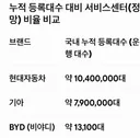 국산차 서비스센터 VS 수입차 서비스센터