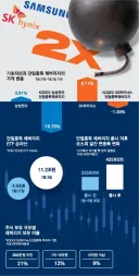 주식) 현재까지의 단일종목 레버리지 상황