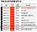 코스피 하락률 top10 갱신