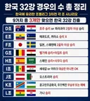 대한민국 대표팀이 32강 진출 확정 지을수 있는 경우의 수와 경기 일정