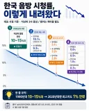 요즘 음방 시청률은 바닥이군요....