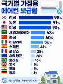 전세계 국가별 가정용 에어컨 보급률 순위 jpg