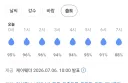 습도 하루 아침에 올라가네