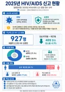 2025년 HIV/AIDS 신고 현황....