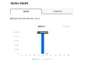 아 1년 정지먹었다..