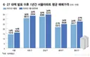 6.27 부동산 대책발표 1년간 서울아파트 평균 매매가격