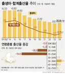 2025년 20대 출산율 -154.6