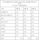 해외IB 올해 한국 성장 전망 평균 처음 3% 찍었다…반년새 1%p↑
