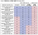 ‘뉴이재명’과 기존 지지층, 달라도 너무 다르네