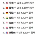 일본도 이제 세계6위로 떨어 지겠네요.