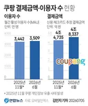 쿠팡 결제금액·이용자 수 현황.jpg