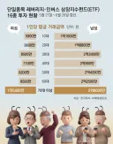 주식) ??? : 2030 남성 맨날 레버리지 곱버스에 쳐박고 돈 꼻음