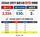 BYD, 현대, 기아 일본 판매량