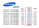 삼성전자 실적 발표 당일 그리고 다음날