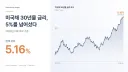 지금 전세계 주식 꼴박, 횡보치는 가장 큰 이유