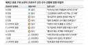 프로야구 10개 구단 단장과 대학 감독들이 생각하는 배재고 사태[정보글]