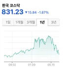 지난 1년간의 코스닥 지수는 조금 아쉬운 결과네요