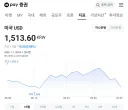 지금 달러원 환율 1510원대!