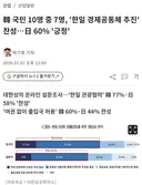 韓 국민 10명 중 7명, '한일 경제공동체 추진' 찬성…日 60% '긍정'
