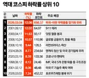 코스피 역대 하락과 원인
