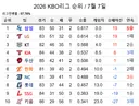 [KBO] 삼성이 1위 탈환에 성공한 오늘자 KBO 순위 ㄷㄷㄷ