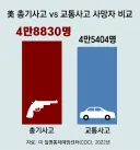 미국의 총기사고 vs 교통사고 사망자 비교