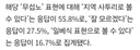 "무섭노" 여론조사...일배 16.7%, 사투리 55.8% ㄷㄷㄷㄷㄷㄷㄷㄷㄷ