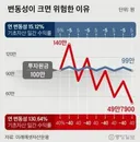 미장 근황으로 알아보는 레버리지의 무서움