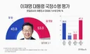 이재명 대통령 지지율 43.8%
