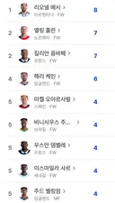월드컵 16강 종료 실시간 득점 순위