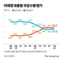 李대통령 지지율 47.0%0.5%p…민주 43.0%국힘 40.3%[리얼미터]