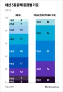 내신 5등급제에 대해 이런 글도 있더군요