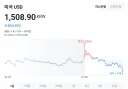달러원환율 1500원대로 하락