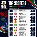 2026 월드컵 개인 득점 순위.jpg