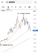 주식) 너네가 하도 삼전, 하닉 비싸서 못산대서